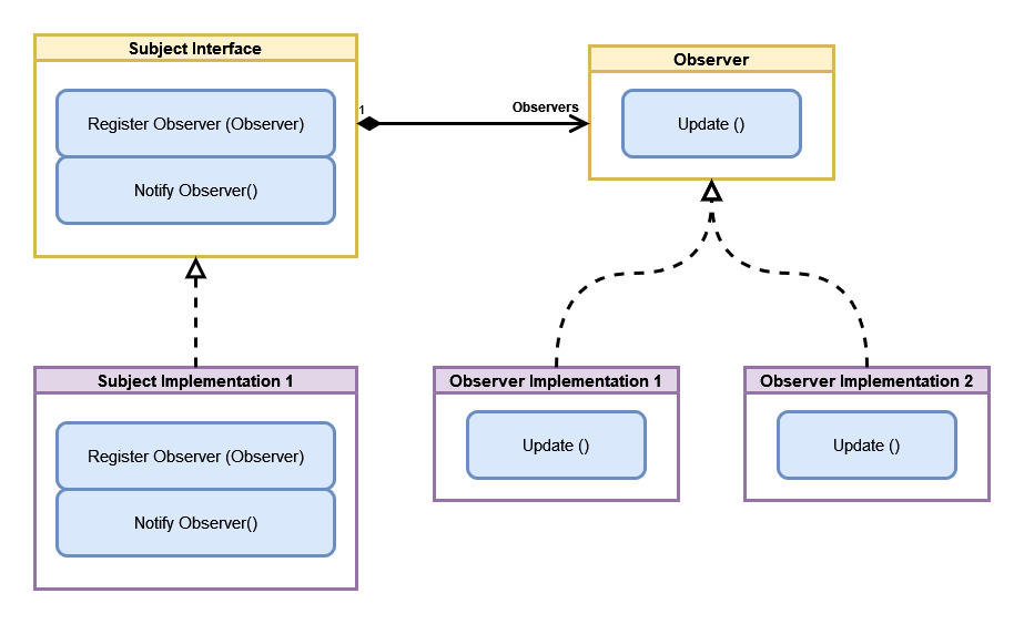 Observer Class Diagram